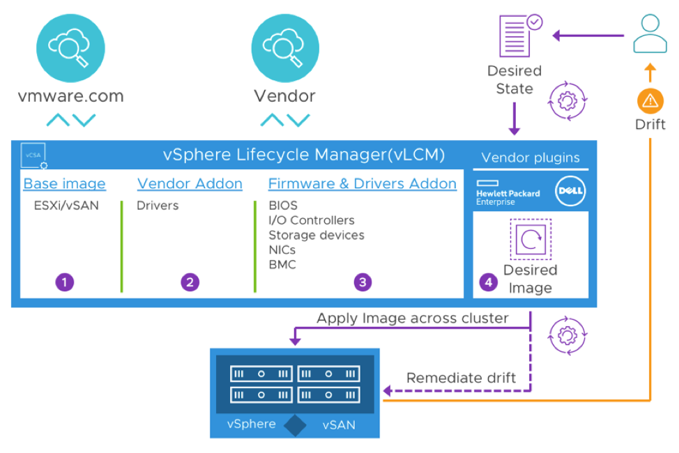 Top 3 vSAN 7 Features: #1 - vSphere Lifecycle Manager